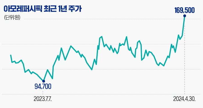 [마켓PRO] 탈중국 성공한 아모레퍼시픽…"30% 상승 여력 있다"  