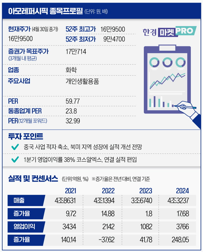 [마켓PRO] 탈중국 성공한 아모레퍼시픽…"30% 상승 여력 있다"  