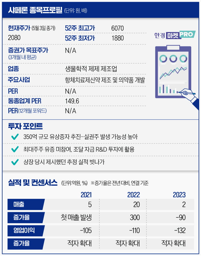 [마켓PRO] 샤페론 유상증자 흥행하기 어려운 이유…대주주 미참여·실권주 부담까지