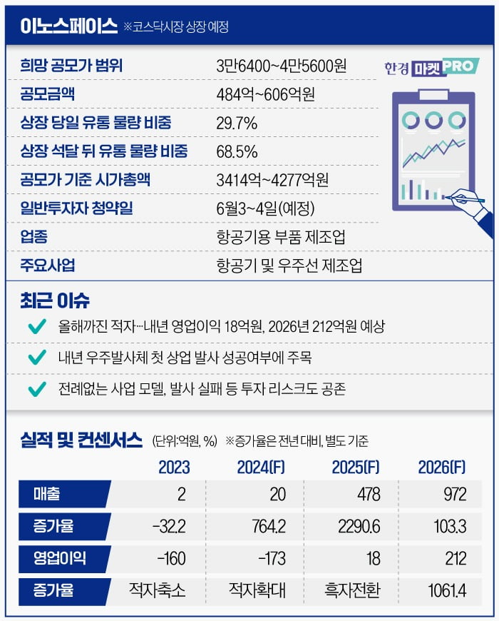 [마켓PRO] '한국판 스페이스X' 이노스페이스, 상장 석 달 뒤 매도 물량 쏟아지나