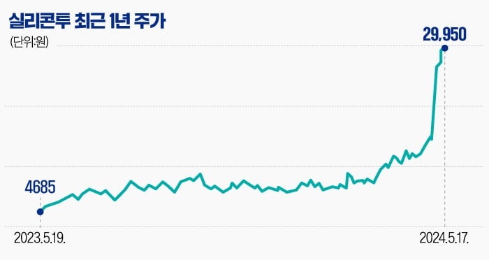 [마켓PRO] 미국서 韓 화장품 잘 팔리자 주가 두 배 뛴 실리콘투…내년 兆 매출 전망