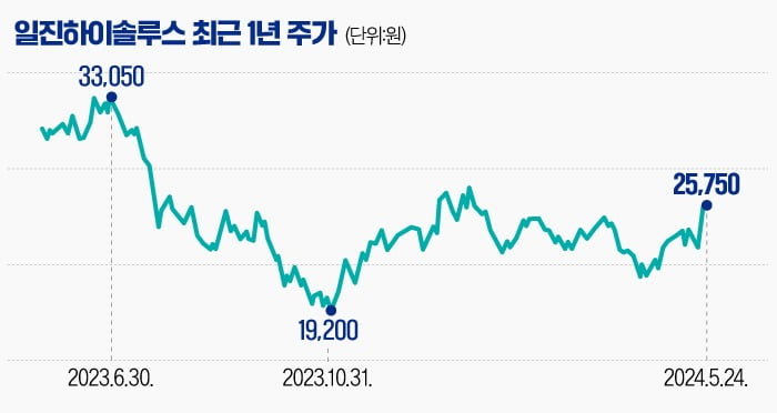 [마켓PRO] 일진하이솔루스 드디어 주가 볕드나…현대차 수소 사업에 '들썩'