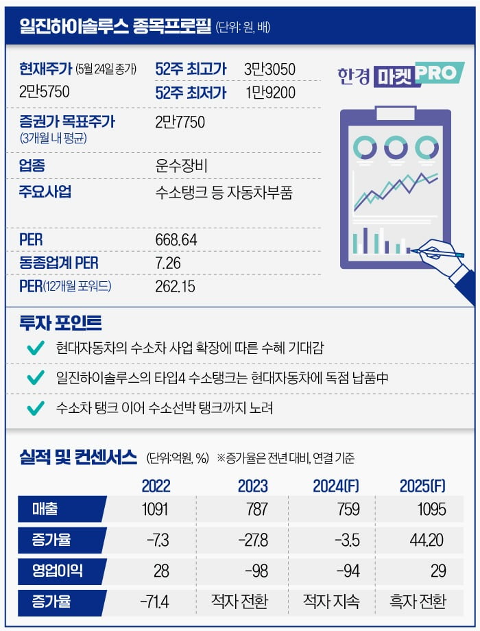 [마켓PRO] 일진하이솔루스 드디어 주가 볕드나…현대차 수소 사업에 '들썩'