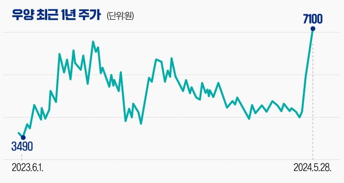 [마켓PRO] 냉동김밥·핫도그 팔아 주가 60% 뛴 우양…3분기 실적 주목해야