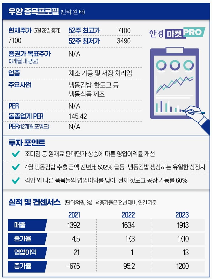 [마켓PRO] 냉동김밥·핫도그 팔아 주가 60% 뛴 우양…3분기 실적 주목해야