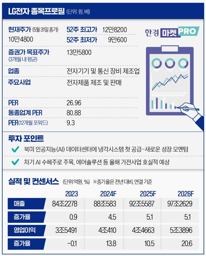 [마켓PRO] LG전자 '의외의 AI 수혜주'로…AI 데이터센터 열 식힌다