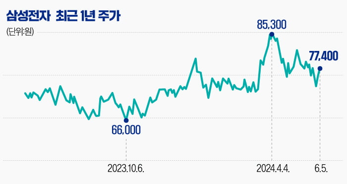 [마켓PRO] '엔비디아 입'에 들썩이는 삼성전자…주가 향방은?