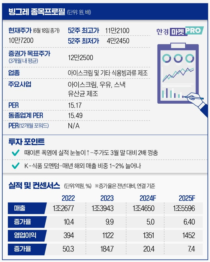 [마켓PRO] 식지않는 K푸드 테마…메로나·바나나맛 우유 앞세운 빙그레