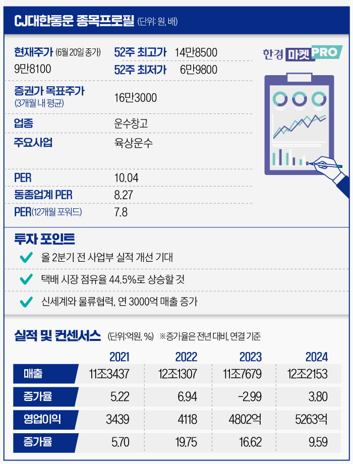 [마켓PRO] CJ대한통운, 주가 '뚝'…"2분기부터 실적 개선 기대"