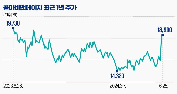 [마켓PRO] "생산능력 탄탄"…콜마비앤에이치 '해외 매출' 늘며 주가 활짝