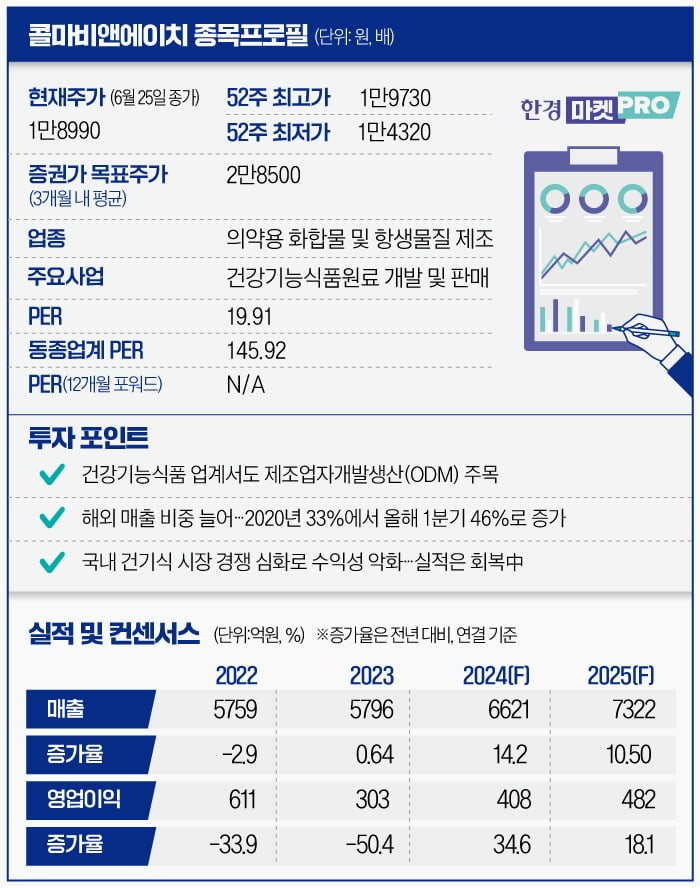 [마켓PRO] "생산능력 탄탄"…콜마비앤에이치 '해외 매출' 늘며 주가 활짝