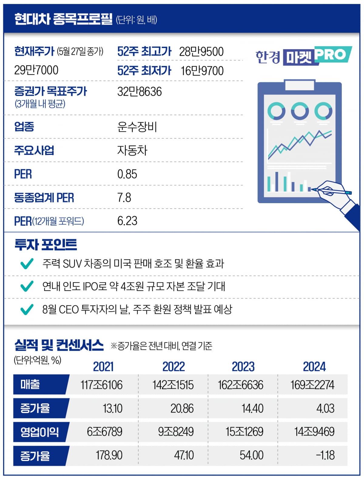 [마켓PRO] "40만 간다고?"…현대차, 외국인이 3.4조 '싹쓸이'  