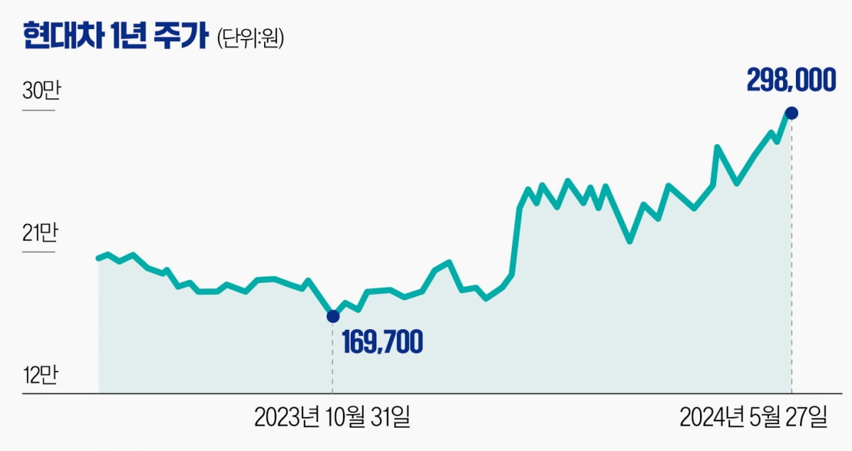 [마켓PRO] "40만 간다고?"…현대차, 외국인이 3.4조 '싹쓸이'  