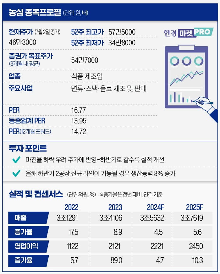 [마켓PRO] 농심, 라면 대장株 자리 뺏겼지만…美 공장 증설로 하반기 반전 노려