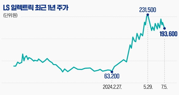 [마켓PRO] 숨 고르는 AI 전력株 'LS 일렉트릭'…내년부턴 실적株로 주목