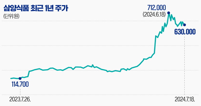 [마켓PRO] "30% 더 오른다"…높아지는 삼양식품 목표주가