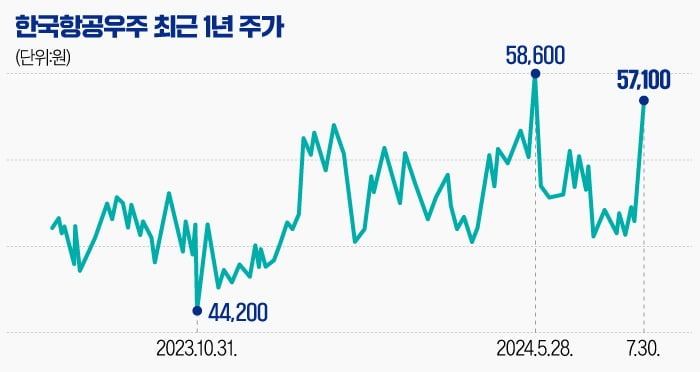 [마켓PRO] '방산주' 한국항공우주, 목표주가 무더기 상향 조정된 이유