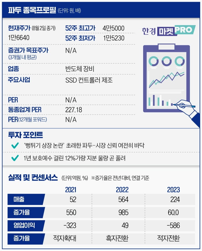 [마켓PRO] '뻥튀기 논란 여전한데'…파두, 이번엔 보호예수 해제 주의보