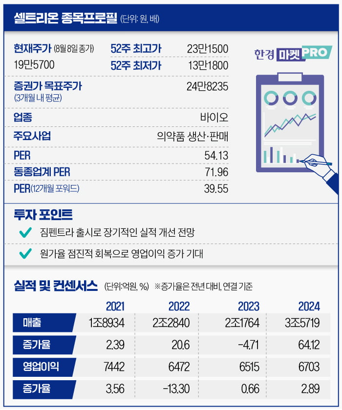 [마켓PRO] "영업익 줄어도 끄떡없다"…셀트리온 목표가 줄상향