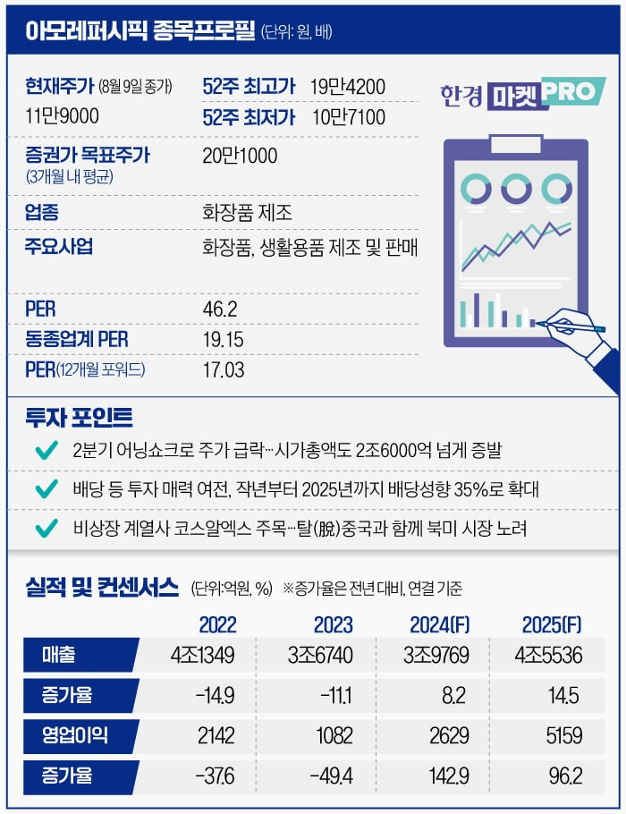 [마켓PRO] 시총 2.7兆 증발했지만…아모레퍼시픽 눈여겨봐야 하는 이유