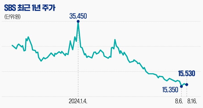 [마켓PRO] '올림픽 특수' 노리던 SBS, 석달새 주가 30% 급락…손실 오히려 커져