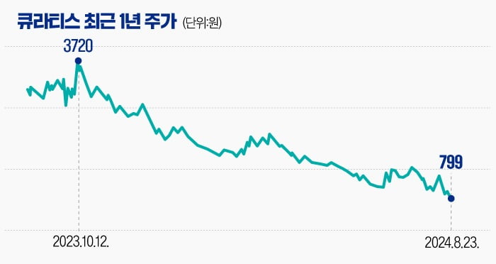 [마켓PRO] '내우외환' 큐라티스, 상장 1년 만에 주가 80% 넘게 급락…자금조달 차질까지