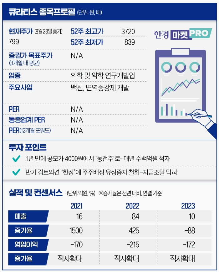 [마켓PRO] '내우외환' 큐라티스, 상장 1년 만에 주가 80% 넘게 급락…자금조달 차질까지