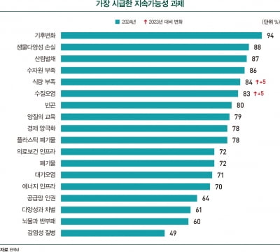 파타고니아·세계자연기금, 2024 지속가능성 리더에 선정