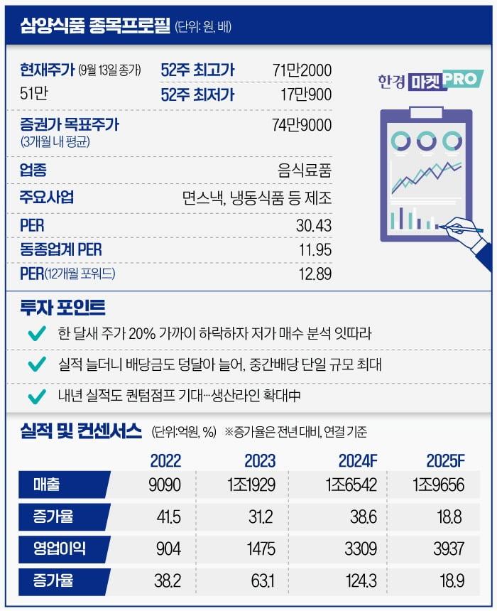 [마켓PRO] 주가 20% 가까이 떨어져도…삼양식품 '외국인투자자' 되레 늘어