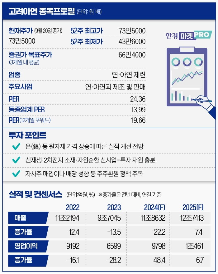 [마켓PRO] '뜨거운 감자' 고려아연 여의도 '원픽' 이유…실적·신사업·주주환원 주목