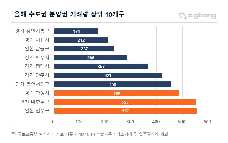 수도권 고가 매매·분양권 거래량 1위…'인천의 강남' 다시 뜬다