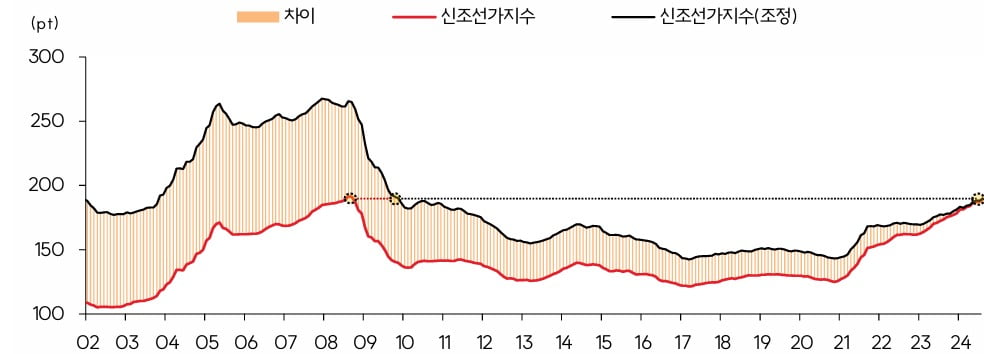 신조선가지수 및 미국 CPI로 조정한 신조선가지수 추이. 사진=SK증권 리서치센터