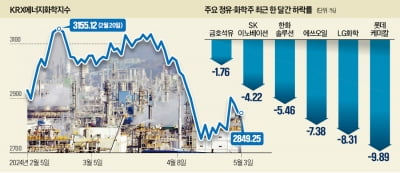 "정유·화학, 미워도 다시 한 번…지금이 매수 적기"