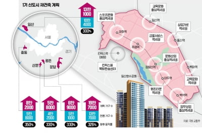 일산 용적률 169→300%로…1기 신도시에 14만가구 더 짓는다