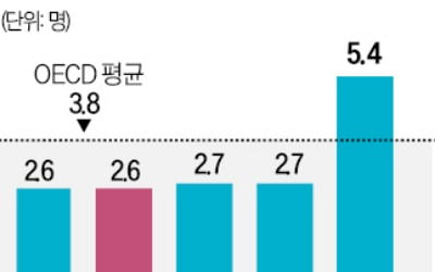 한국 의사 수 'OECD 꼴찌'…소득은 최상위권