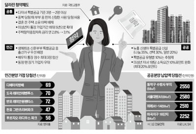 집값 뛰는데 공급 하세월…"그래도 청약통장 깨지 마세요"