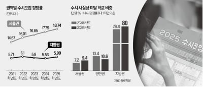 지방대 이대로 가다간 큰일날 판…처참한 상황에 '곡소리'