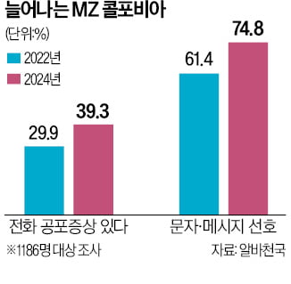 "전화 통화, 가슴 뛰고 불안해요" 호소…요즘 MZ들 '콜포비아'