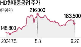 HD현대·한화 찾은 美 장성들…함정건조 동맹으로 이어지나