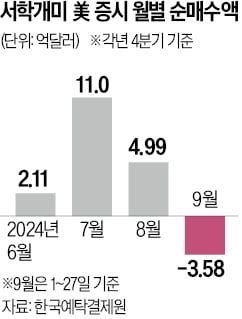 美 증시 '빅컷 랠리'에 차익실현 나선 서학개미