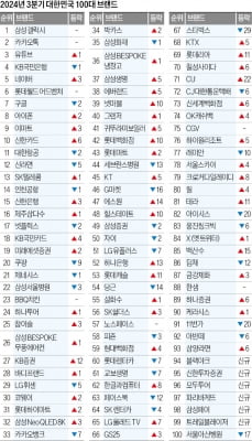 '티메프 사태' 반사이익 봤나…대형마트·백화점 순위 상승