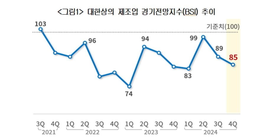 4분기 기업경기, 반도체, 자동차 업황 '흐림'