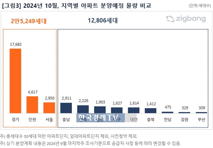 10월 전국서 3만8천가구 분양…"청약 양극화 지속"