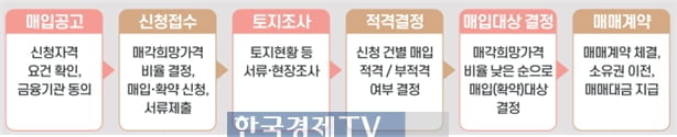 LH, 건설업계 보유토지 2차 매입 실시