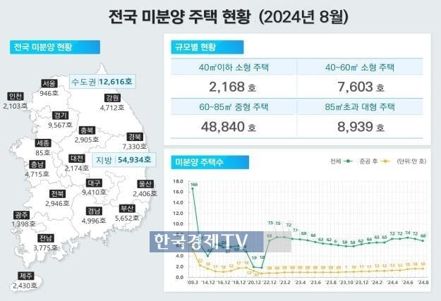 전국 '악성 미분양' 3년11개월만에 최대