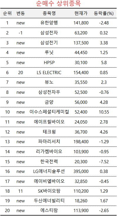 [마켓PRO] 초고수들, 금리 인하 훈풍타고 유한양행 집중매수…삼성전자도 '줍줍'