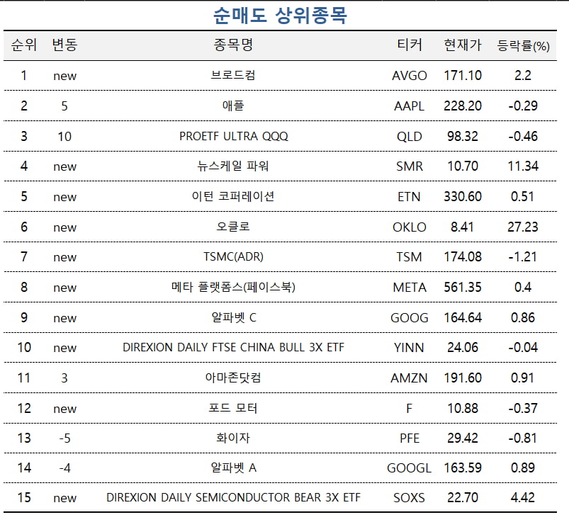 [마켓PRO]금리 이제 내려간다...반도체 3배 ETF 담은 간 큰 서학개미