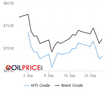 9월 국제유가 추이 (자료=오일프라이스)